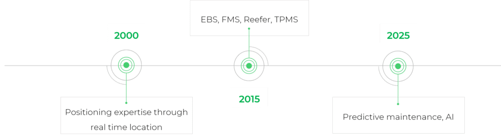 Telematics from year 2000 to 2025